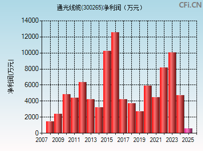 300265财务指标图