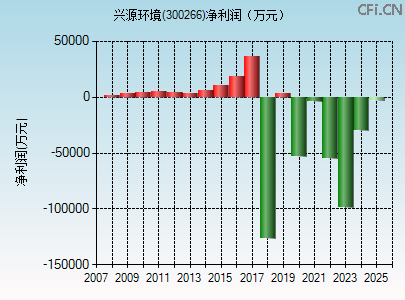 300266财务指标图