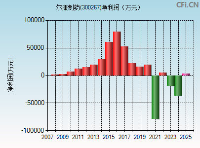 300267财务指标图