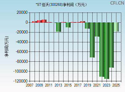 300268财务指标图