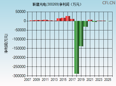 300269财务指标图