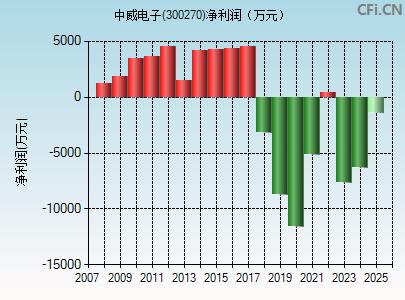 300270财务指标图