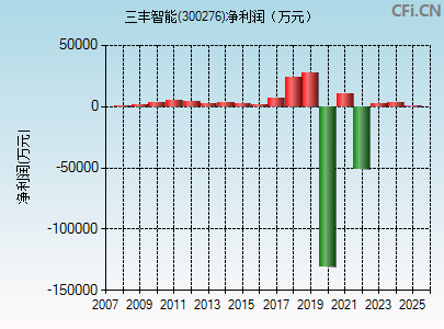 300276财务指标图