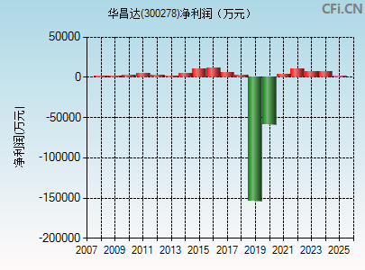 300278财务指标图