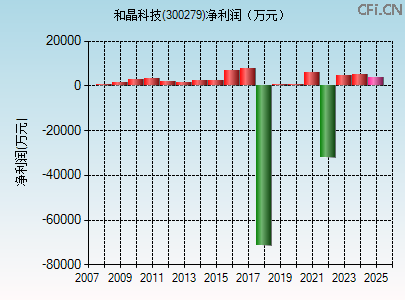 300279财务指标图
