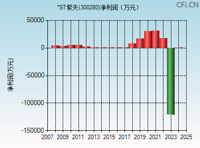 300280财务指标图