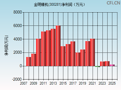 300281财务指标图