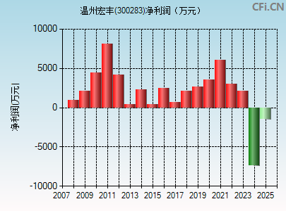 300283财务指标图
