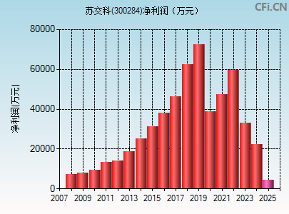 300284财务指标图