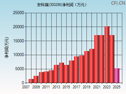 300286财务指标图