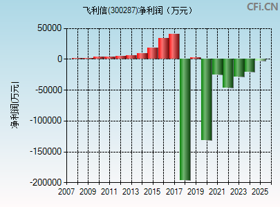 300287财务指标图