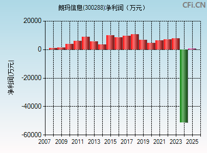 300288财务指标图