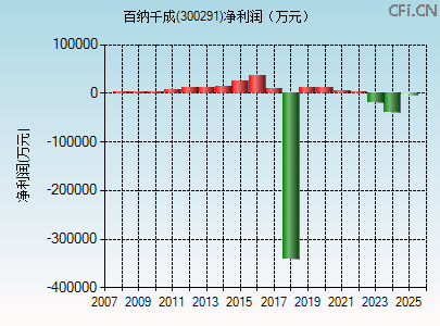 300291财务指标图