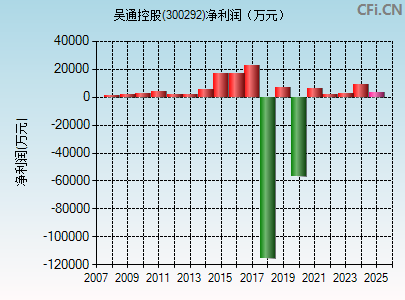 300292财务指标图