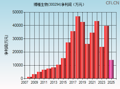 300294财务指标图