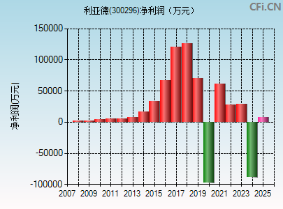 300296财务指标图