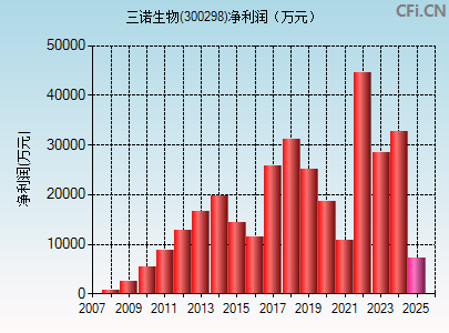 300298财务指标图