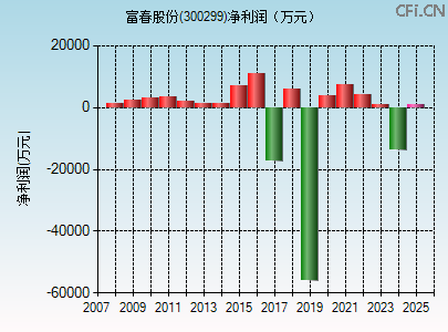 300299财务指标图