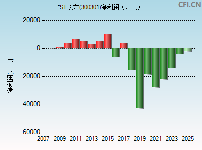 300301财务指标图