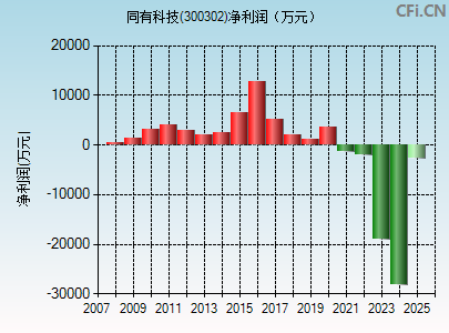 300302财务指标图