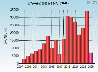 300303财务指标图