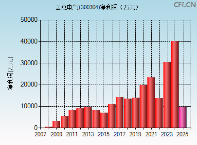 300304财务指标图