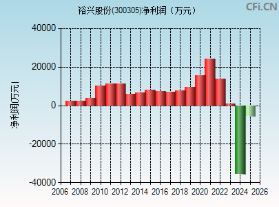 300305财务指标图