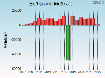 300306财务指标图