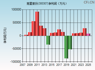 300307财务指标图