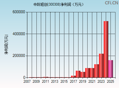 300308财务指标图