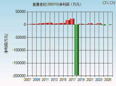 300310财务指标图