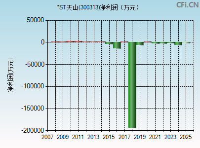 300313财务指标图