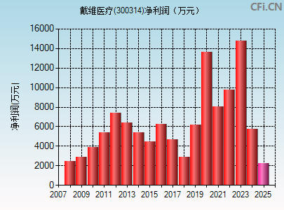 300314财务指标图