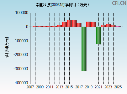300315财务指标图