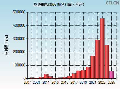 300316财务指标图