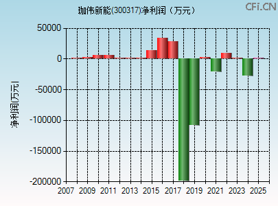 300317财务指标图