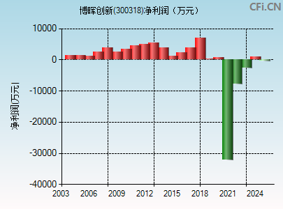 300318财务指标图