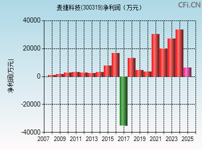 300319财务指标图