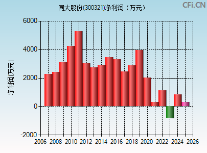 300321财务指标图