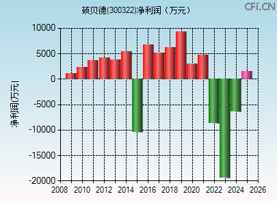 300322财务指标图