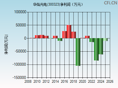 300323财务指标图