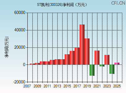 300326财务指标图
