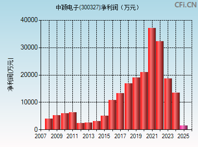 300327财务指标图