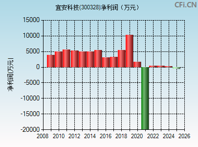 300328财务指标图