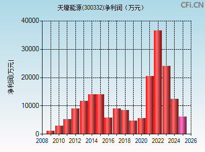 300332财务指标图