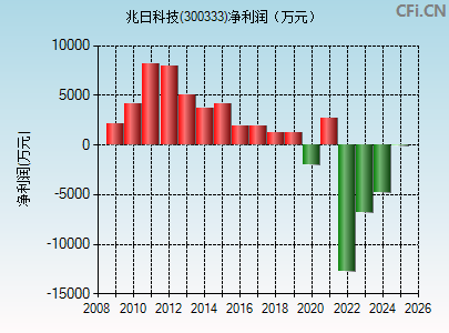 300333财务指标图