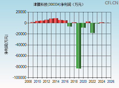 300334财务指标图