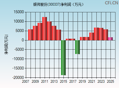 300337财务指标图