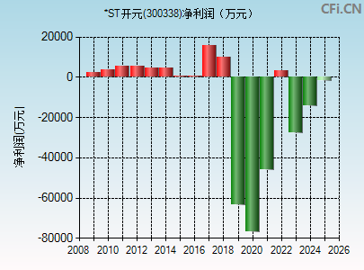 300338财务指标图
