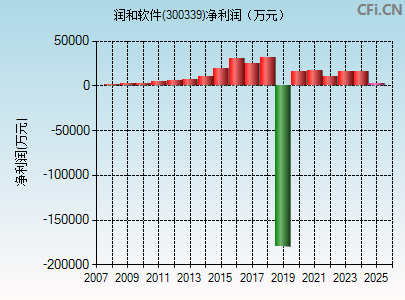 300339财务指标图